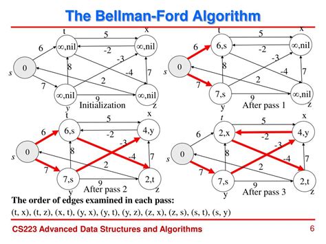 1 The Bellman Ford Algorithm .